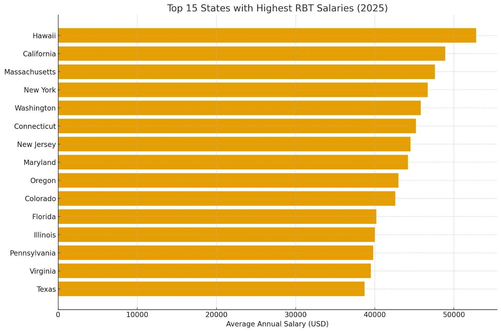 RBT Salaries